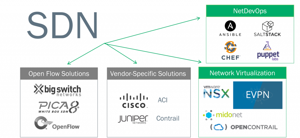 SDN