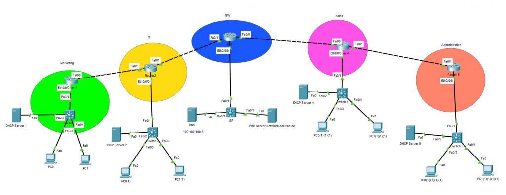IPv4 topology LAB